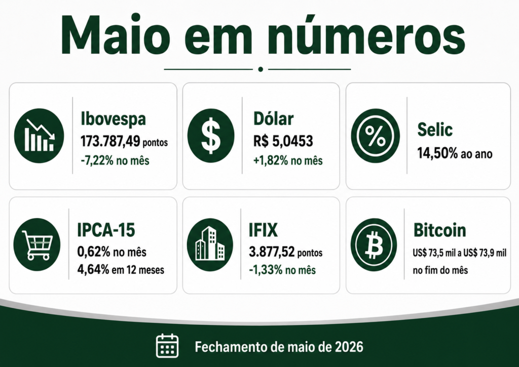Infográfico com os principais indicadores do mercado em maio de 2026