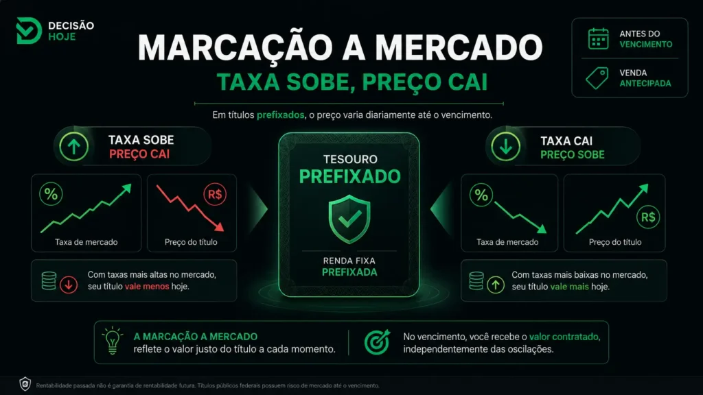  Como funciona a marcação a mercado no Tesouro Prefixado