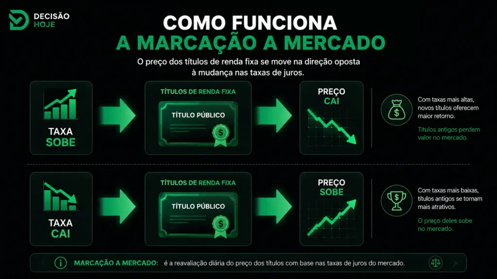 Como funciona a marcação a mercado quando as taxas sobem ou caem